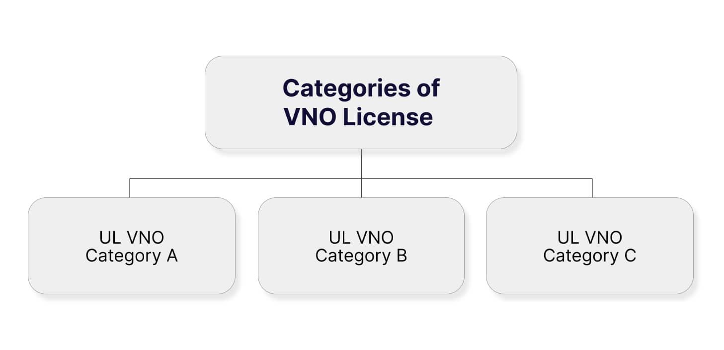 Categories of Unified License's VNO License